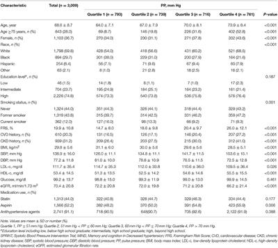 Pulse Pressure, Cognition, and White Matter Lesions: A Mediation Analysis